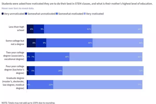 Empowering Students: Bridging the Gap in STEM Motivation