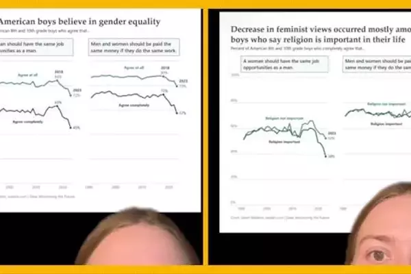Shifting Tides: Declining Belief in Gender Equality Among Young Men