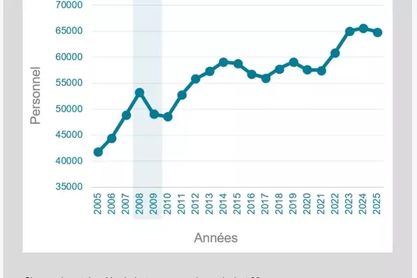 Swiss Watch Industry Faces First Employment Decline Since Post-COVID Era