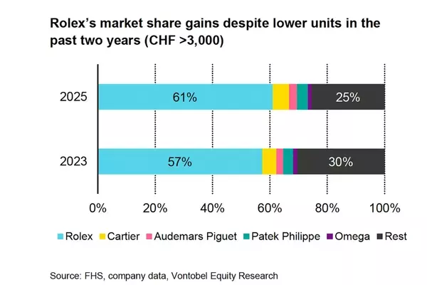 Rolex Dominates Luxury Watch Market Despite Production Cuts in 2025