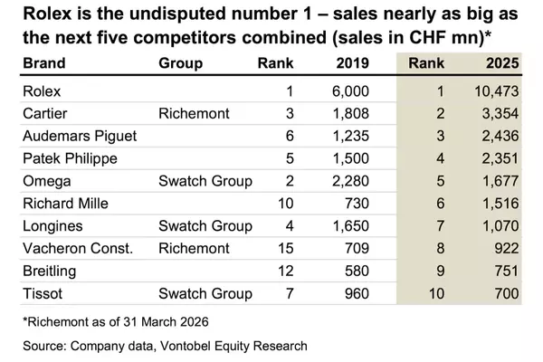 Rolex Dominates Luxury Watch Market Amidst Industry Challenges