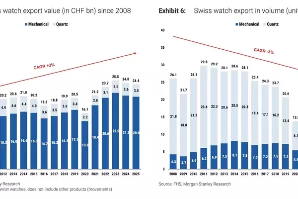 Swiss Watch Market Faces Contraction and Growing Polarization in 2025: Rolex Still Dominant Amidst Challenges