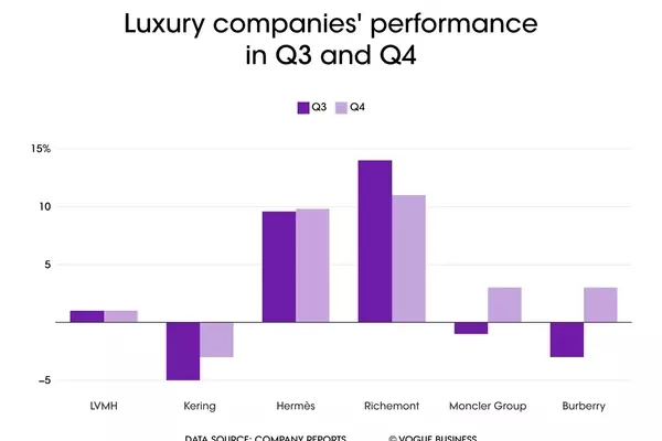 Luxury Market Navigates Uneven Recovery and Strategic Shifts in Q4