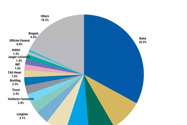 Leading Swiss Watch Brands Dominate Market Amid Industry Challenges
