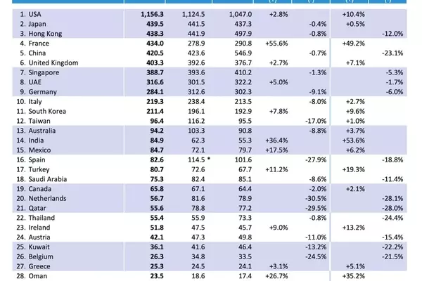 Swiss Watch Exports Show Modest Growth in Q1 2026 Amidst Global Uncertainties