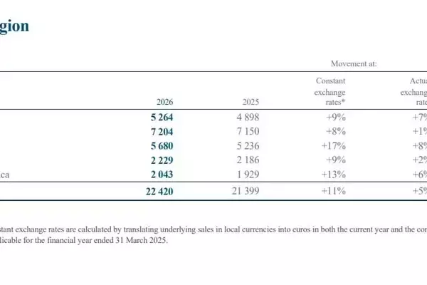 Richemont Reports Strong Annual Financial Performance