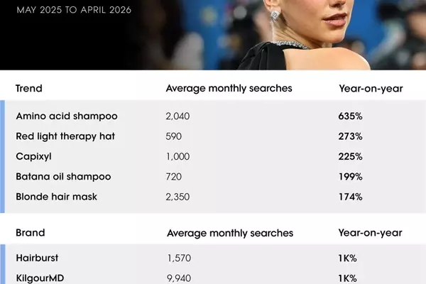 The Latest Trends Driving the Beauty Industry