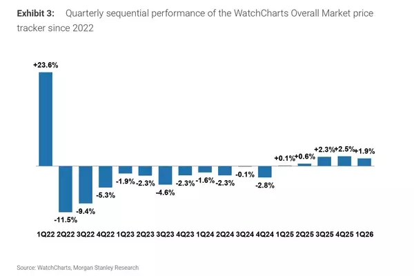 Key Developments in the Luxury Watch Market: Price Surges, Executive Appointments, and Auction Records