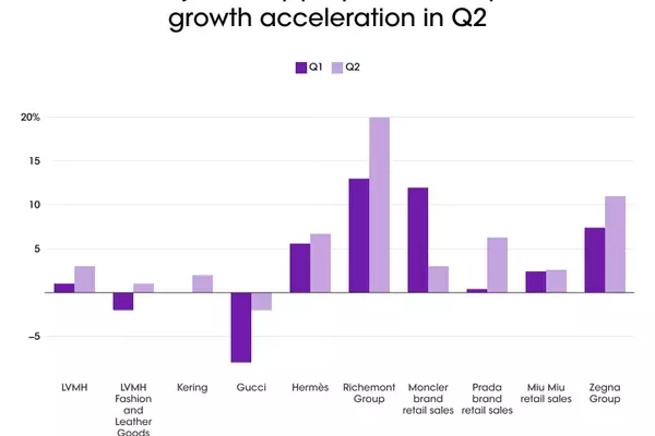 Luxury Sector's Q2 Performance: A Mixed Bag of Regional Dynamics and Strategic Shifts