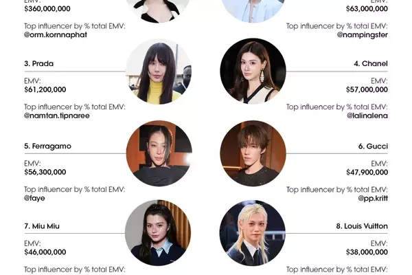 Fashion Week SS27: Social Engagement and Brand Strategies