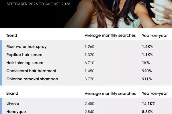 Global Beauty Trends: A Comprehensive Analysis of Emerging Products, Brands, and Consumer Behaviors