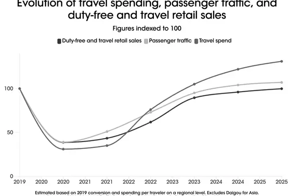 The Evolution of Beauty Travel Retail: From Discounts to Experiences